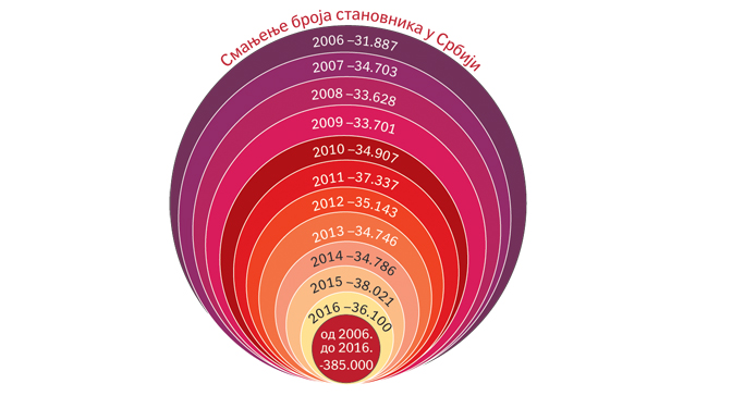 Најмање рођених беба у последњих 100 година