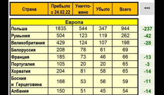 Конашенков: У протекле три недеље као резултат офанзивних дејстава број плаћеника у Украјини смањен са 3221 на 2741