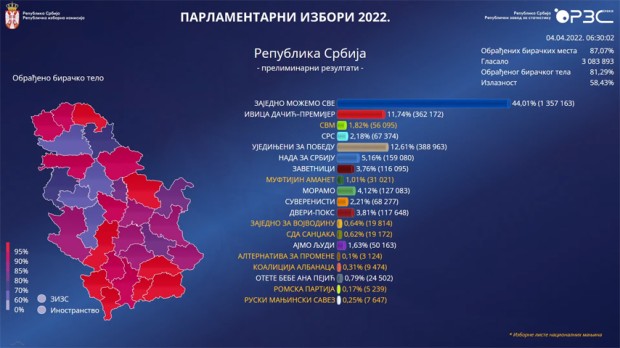 Резултати парламентарних избора; Вучић прогласио победу