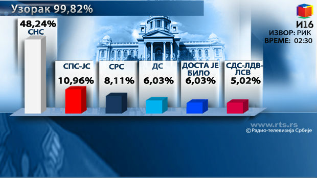 Најновији резултати РИК-а, шест странака изнад цензуса